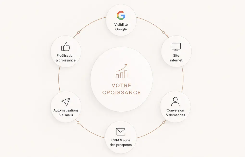 Schéma illustrant un écosystème digital reliant le site internet, le référencement Google, la conversion, le CRM, les automatisations et la fidélisation pour développer durablement une entreprise.